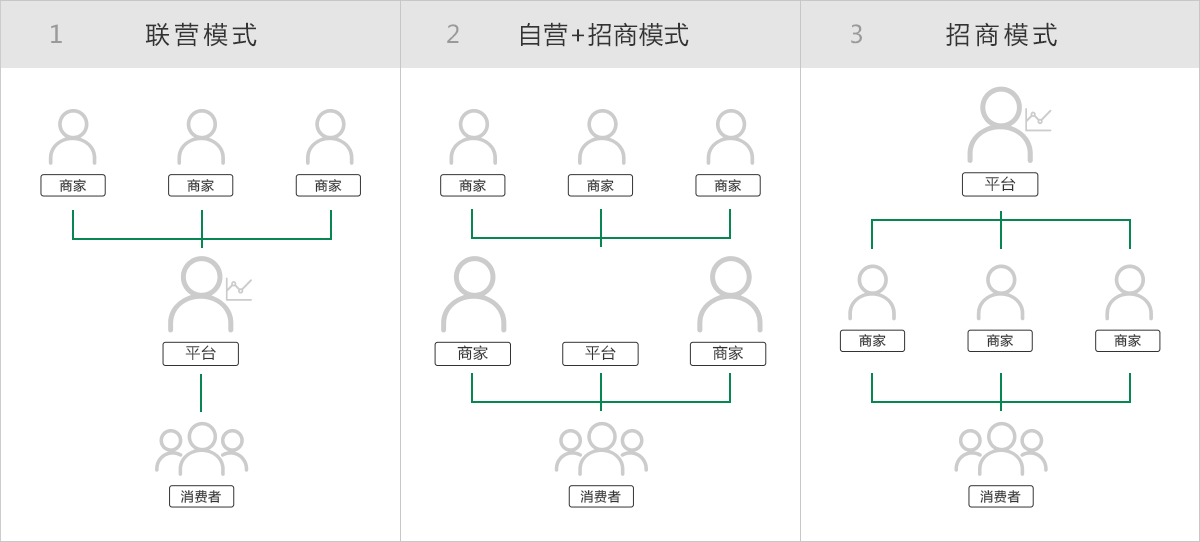 奇微B2B2C多用户商城应用模式