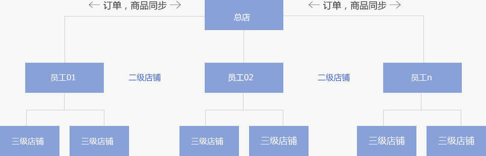 基于微信平台的多层级分销系统开发业务流程