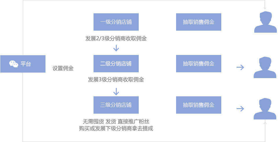 SDP分销佣金提成模式图 