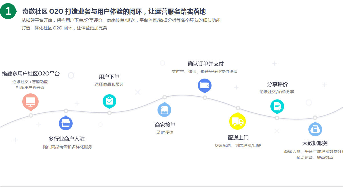 奇微社区O2O系统核心方案，打造业务与用户体验的闭环